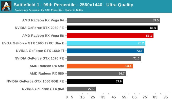 Battlefield 1 - The NVIDIA GeForce GTX 1660 Ti Review, EVGA GAMING: Turing Sheds RTX for the Market