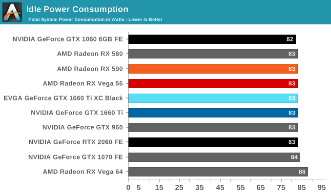 Power Temperature And Noise The Nvidia Geforce Gtx 1660 Ti Review Feat Evga Xc Gaming Turing Sheds Rtx For The Mainstream Market