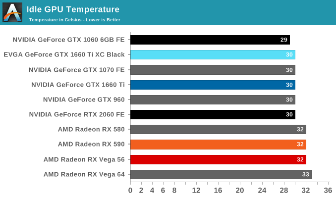 Idle GPU Temperature