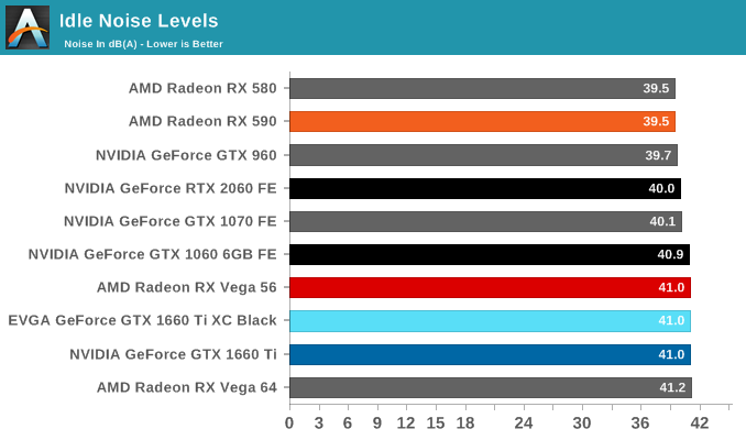 Idle Noise Levels