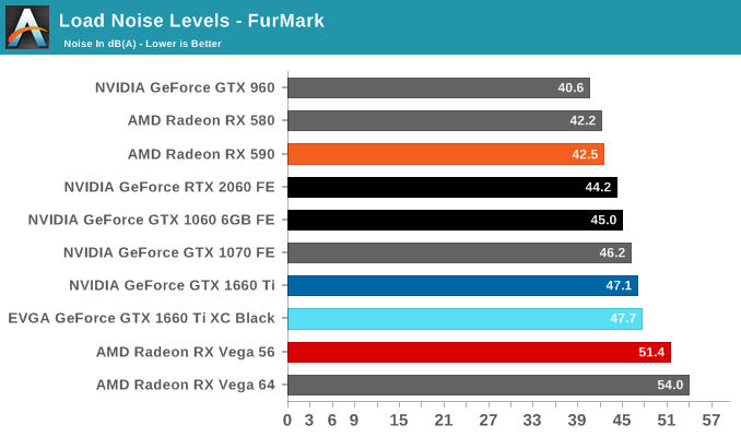 Load Noise Levels - FurMark