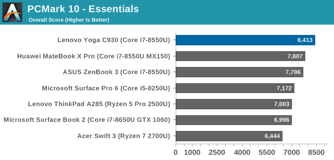 PCMark 10 - Essentials