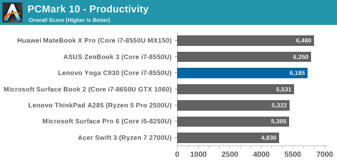 PCMark 10 - Productivity