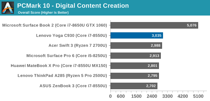 PCMark 10 - Digital Content Creation