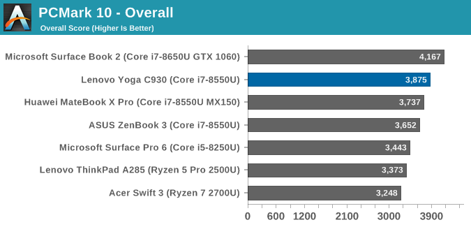 PCMark 10 - Overall