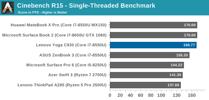 Cinebench R15 - Single-Threaded Benchmark