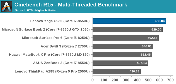 Cinebench R15 - Multi-Threaded Benchmark