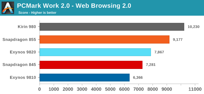 PCMark Work 2.0 - Web Browsing 2.0