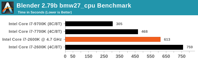Blender 2.79b bmw27_cpu Benchmark