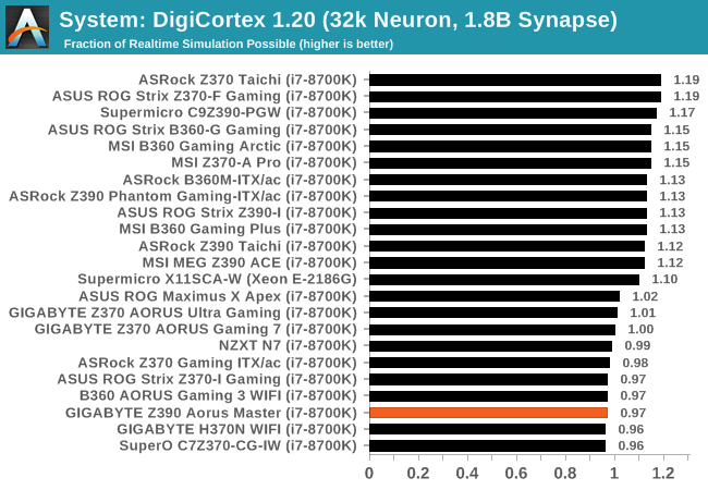 System: DigiCortex 1.20 (32k Neuron, 1.8B Synapse)