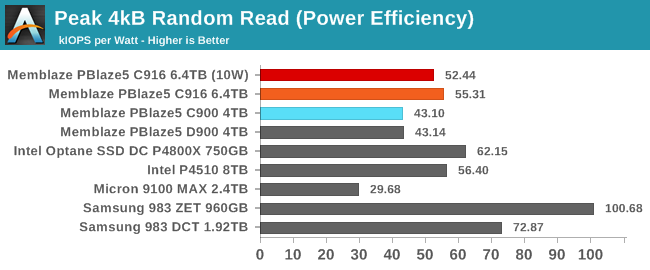 4kB Random Read (Power Efficiency)