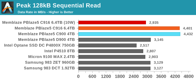 128kB Sequential Read