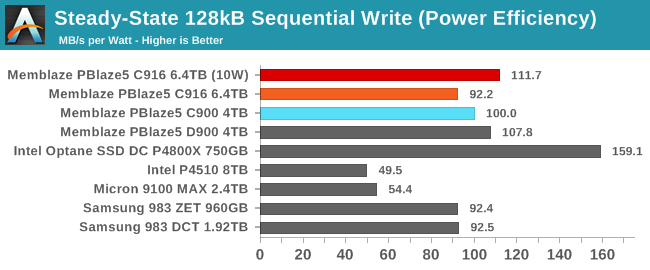 128kB Sequential Write (Power Efficiency)