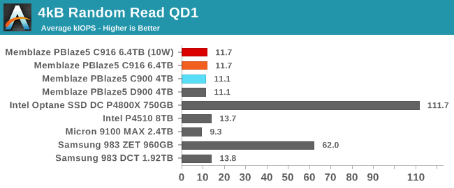 4kB Random Read QD1