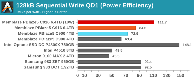 128kB Sequential Write QD1 (Power Efficiency)