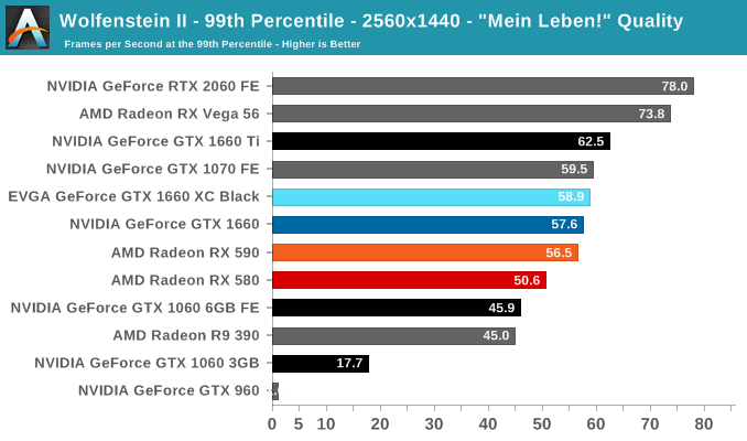 Wolfenstein II - 99th Percentile - 2560x1440 - 