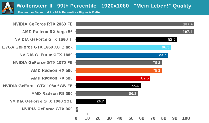 Wolfenstein II - 99th Percentile - 1920x1080 - 