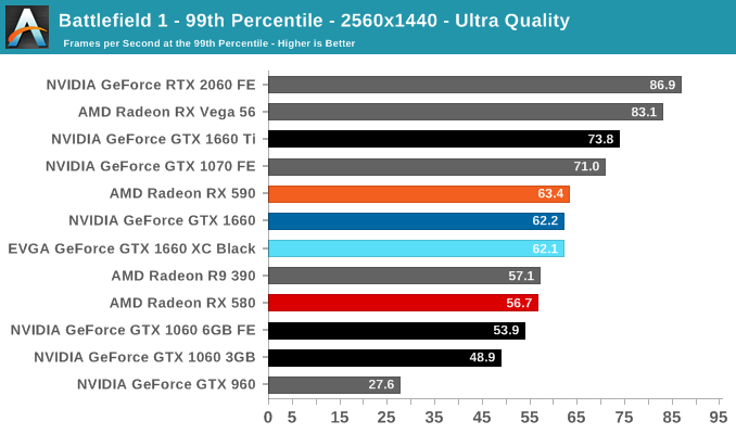 Battlefield 1 - 99th Percentile - 2560x1440 - Ultra Quality