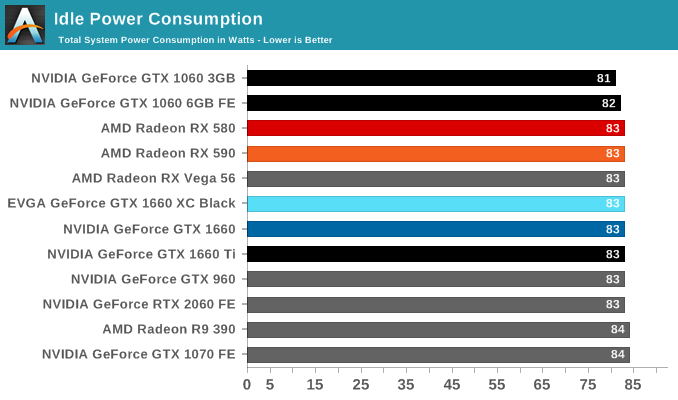 Idle Power Consumption