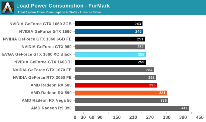 Load Power Consumption - FurMark