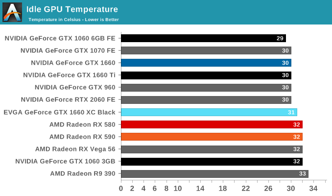 Idle GPU Temperature