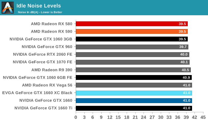 Idle Noise Levels