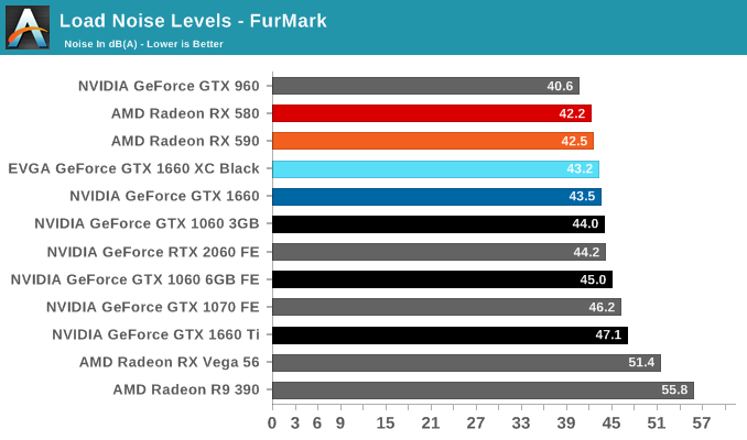 Load Noise Levels - FurMark