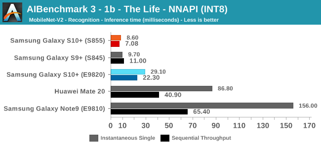 AIBenchmark 3 - 1b - The Life - NNAPI (INT8)
