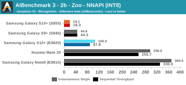 AIBenchmark 3 - 2a - Zoo - NNAPI (INT8)