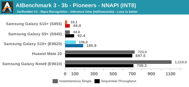 AIBenchmark 3 - 3b - Pioneers - NNAPI (INT8)