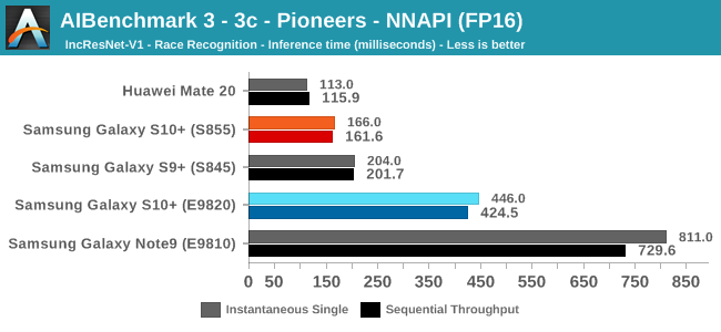 AIBenchmark 3 - 3c - Pioneers - NNAPI (FP16)