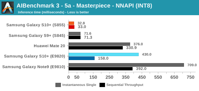 AIBenchmark 3 - 5a - Masterpiece - NNAPI (INT8)