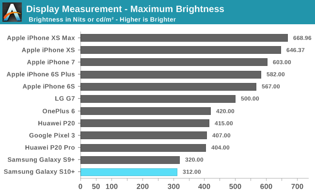 Display Measurement - Maximum Brightness