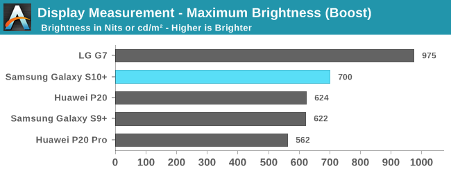 Display Measurement - Maximum Brightness (Boost)