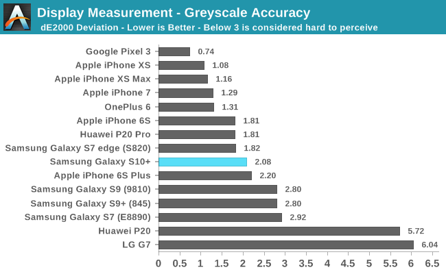 Display Measurement - Greyscale Accuracy