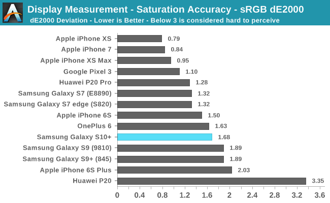Display Measurement - Saturation Accuracy - sRGB dE2000