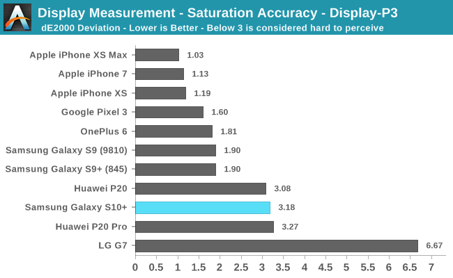  Measurement - Saturation Accuracy - -P3