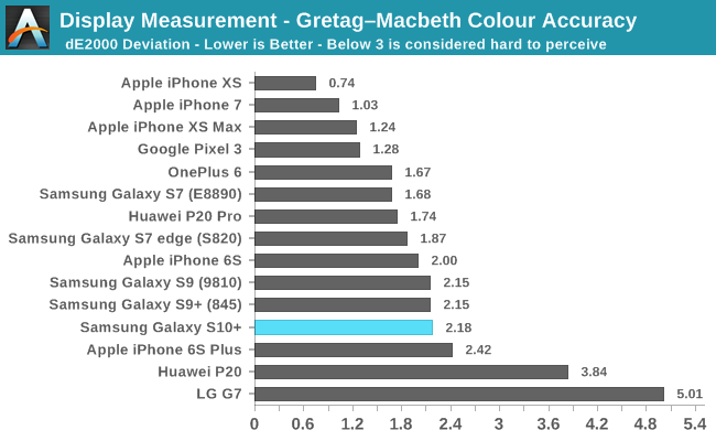 Display Measurement - Gretag–Macbeth Colour Accuracy