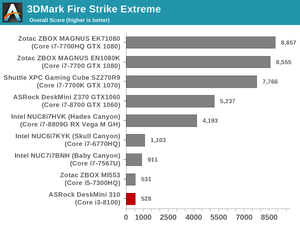 UL 3DMark Fire Strike Extreme Score