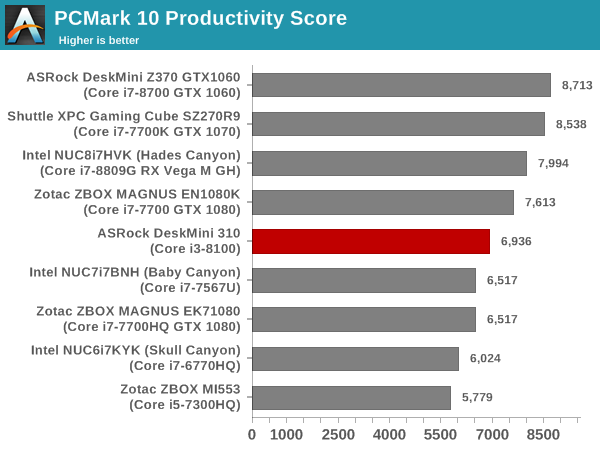 Futuremark PCMark 10 - Productivity