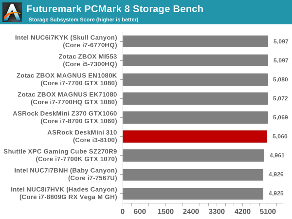 Futuremark PCMark 8 Storage Bench - Score