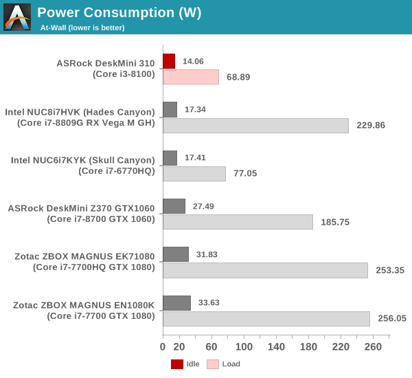 Idle & Load Power Consumption