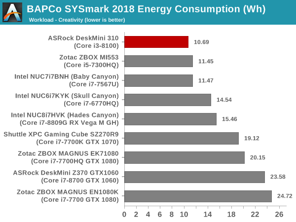 SYSmark 2018 - Creativity Energy Consumption