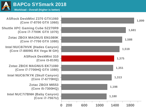 SYSmark 2018 - Overall