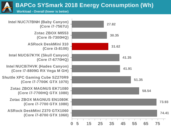 SYSmark 2018 - Overall Energy Consumption