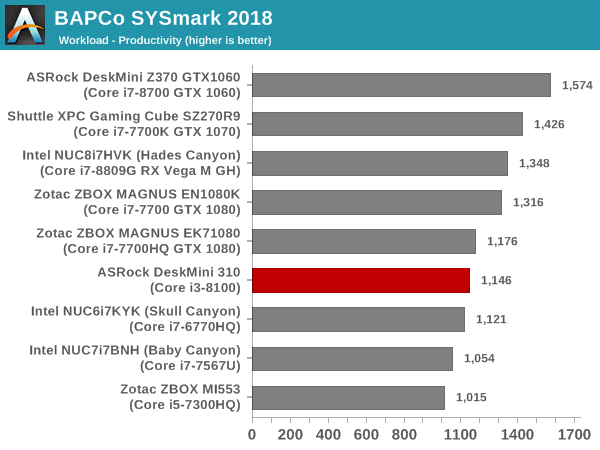 SYSmark 2018 - Productivity