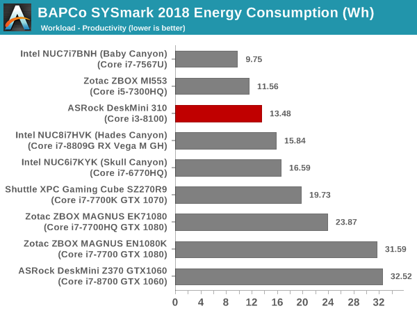 SYSmark 2018 - Productivity Energy Consumption