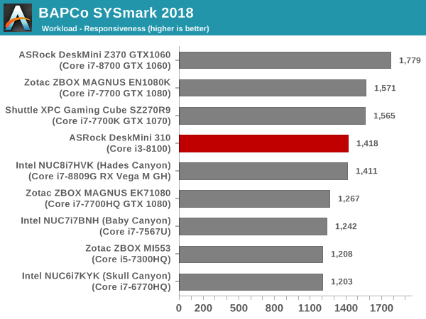 SYSmark 2018 - Responsiveness