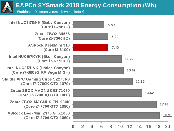 SYSmark 2018 - Responsiveness Energy Consumption