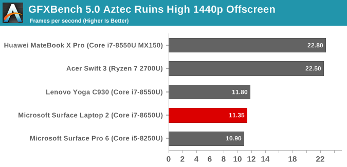 GFXBench 5.0 Aztec Ruins High 1440p Offscreen